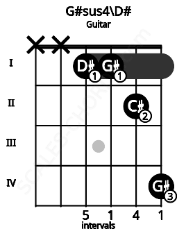 Fretboard image for the G#sus4\D# chord on guitar frets: x x 1 1 2 4