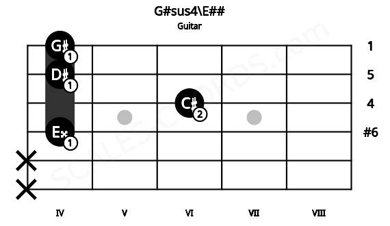 Fretboard image for the G#sus4\E## chord on guitar frets: x x 4 6 4 4