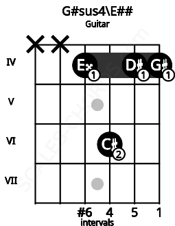 Fretboard image for the G#sus4\E## chord on guitar frets: x x 4 6 4 4