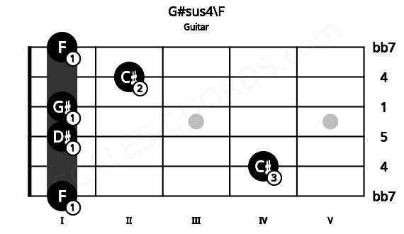 Fretboard image for the G#sus4\F chord on guitar frets: 1 4 1 1 2 1