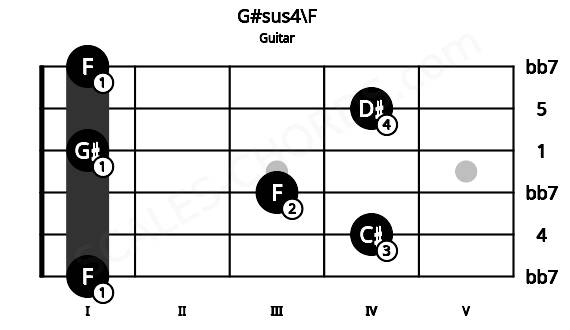 Fretboard image for the G#sus4\F chord on guitar frets: 1 4 3 1 4 1