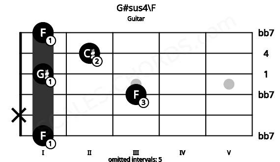 Fretboard image for the G#sus4\F chord on guitar frets: 1 x 3 1 2 1