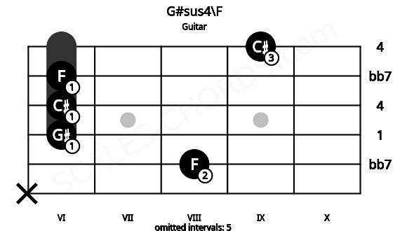 Fretboard image for the G#sus4\F chord on guitar frets: x 8 6 6 6 9
