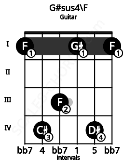 Fretboard image for the G#sus4\F chord on guitar frets: 1 4 3 1 4 1