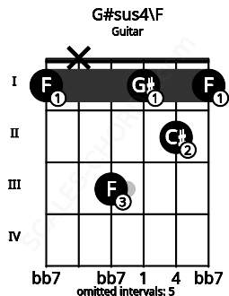 Fretboard image for the G#sus4\F chord on guitar frets: 1 x 3 1 2 1