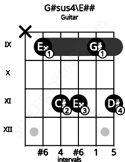 Fretboard image for the G#sus4\Gb chord on guitar frets: x 9 11 11 9 11