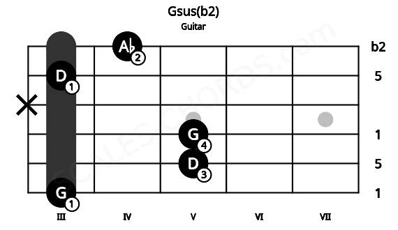 Fretboard image for the Gsus(b2) chord on guitar frets: 3 5 5 x 3 4