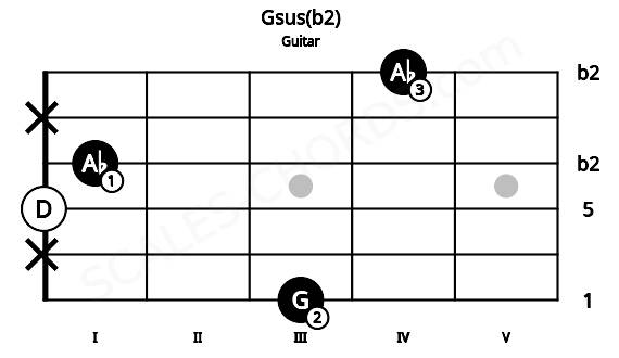 Fretboard image for the Gsus(b2) chord on guitar frets: 3 x 0 1 x 4
