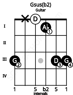 Fretboard image for the Gsus(b2) chord on guitar frets: 3 x 0 1 3 3