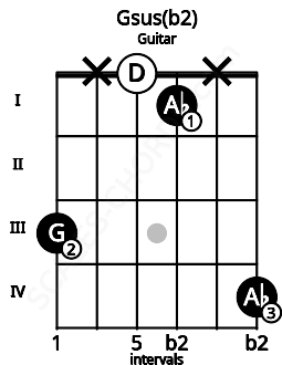 Fretboard image for the Gsus(b2) chord on guitar frets: 3 x 0 1 x 4