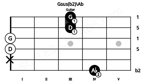 Fretboard image for the Gsus(b2)\Ab chord on guitar frets: 4 x 0 0 3 3