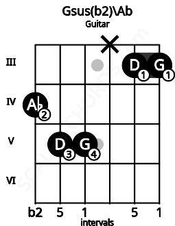 Fretboard image for the Gsus(b2)\Ab chord on guitar frets: 4 5 5 x 3 3