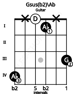 Fretboard image for the Gsus(b2)\Ab chord on guitar frets: 4 x 0 1 x 3