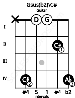 Fretboard image for the Gsus(b2)\C# chord on guitar frets: x 4 0 0 2 4