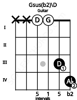 Fretboard image for the Gsus(b2)\D chord on guitar frets: x x 0 0 3 4
