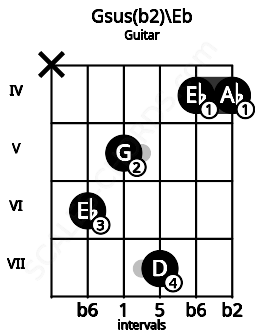 Fretboard image for the Gsus(b2)\Eb chord on guitar frets: x 6 5 7 4 4