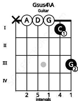 Fretboard image for the Gsus4\A chord on guitar frets: x 0 0 0 1 3