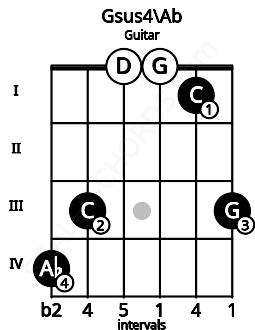 Fretboard image for the Gsus4\Ab chord on guitar frets: 4 3 0 0 1 3