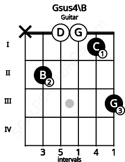 Fretboard image for the Gsus4\B chord on guitar frets: x 2 0 0 1 3