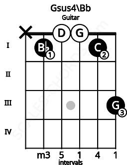 Fretboard image for the Gsus4\Bb chord on guitar frets: x 1 0 0 1 3