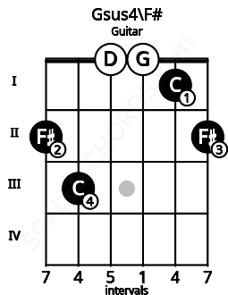Fretboard image for the Gsus4\F# chord on guitar frets: 2 3 0 0 1 2