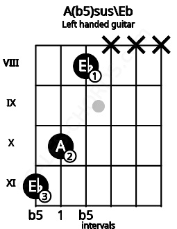 Fretboard image for the A(b5)sus\Eb chord on left handled guitar frets: x x x 8 10 11