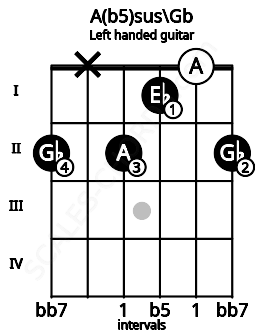Fretboard image for the A(b5)sus\Gb chord on left handled guitar frets: 2 0 1 2 x 2