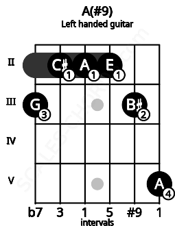 Fretboard image for the A(#9) chord on left handled guitar frets: 5 3 2 2 2 3