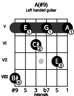 Fretboard image for the A(#9) chord on left handled guitar frets: 5 7 5 6 5 8