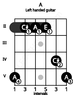 Fretboard image for the A chord on left handled guitar frets: 5 4 2 2 2 5