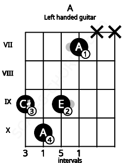Fretboard image for the A chord on left handled guitar frets: x x 7 9 10 9
