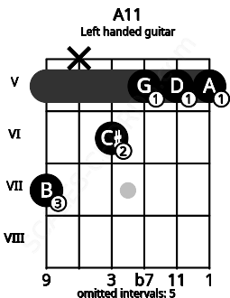 Fretboard image for the A11 chord on left handled guitar frets: 5 5 5 6 x 7