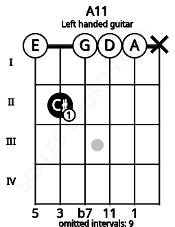 Fretboard image for the A11 chord on left handled guitar frets: x 0 0 0 2 0