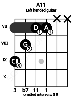 Fretboard image for the A11 chord on left handled guitar frets: x x 7 7 8 9