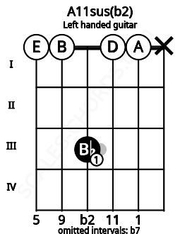 Fretboard image for the A11sus(b2) chord on left handled guitar frets: x 0 0 3 0 0