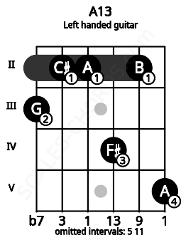 Fretboard image for the A13 chord on left handled guitar frets: 5 2 4 2 2 3