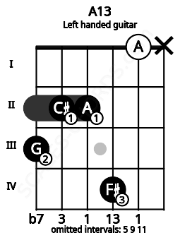Fretboard image for the A13 chord on left handled guitar frets: x 0 4 2 2 3