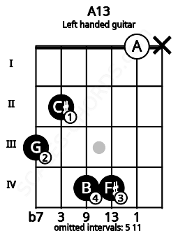 Fretboard image for the A13 chord on left handled guitar frets: x 0 4 4 2 3