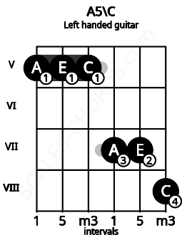 Fretboard image for the A5\C chord on left handled guitar frets: 8 7 7 5 5 5