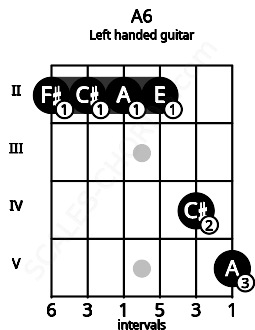 Fretboard image for the A6 chord on left handled guitar frets: 5 4 2 2 2 2