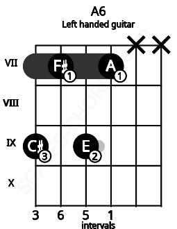 Fretboard image for the A6 chord on left handled guitar frets: x x 7 9 7 9
