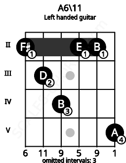 Fretboard image for the A6\11 chord on left handled guitar frets: 5 2 2 4 3 2