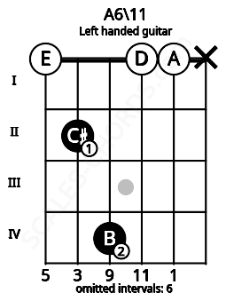 Fretboard image for the A6\11 chord on left handled guitar frets: x 0 0 4 2 0