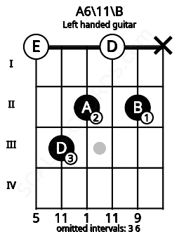 Fretboard image for the A6\11\B chord on left handled guitar frets: x 2 0 2 3 0