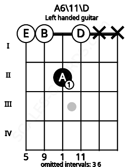 Fretboard image for the A6\11\D chord on left handled guitar frets: x x 0 2 0 0