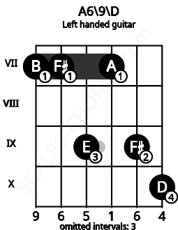 Fretboard image for the A6\9\D chord on left handled guitar frets: 10 9 7 9 7 7