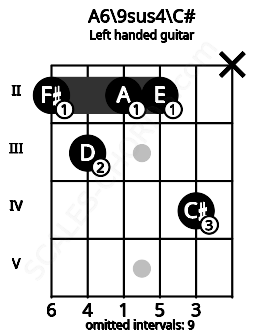 Fretboard image for the A6\9sus4\C# chord on left handled guitar frets: x 4 2 2 3 2