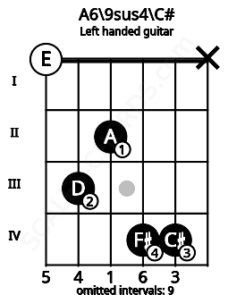 Fretboard image for the A6\9sus4\C# chord on left handled guitar frets: x 4 4 2 3 0