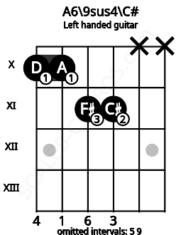 Fretboard image for the A6\9sus4\C# chord on left handled guitar frets: x x 11 11 10 10