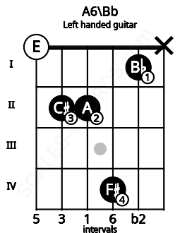 Fretboard image for the A6\Bb chord on left handled guitar frets: x 1 4 2 2 0